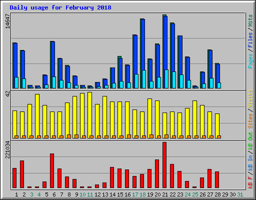 Daily usage for February 2018