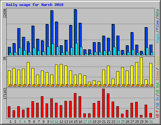 Daily usage for March 2018