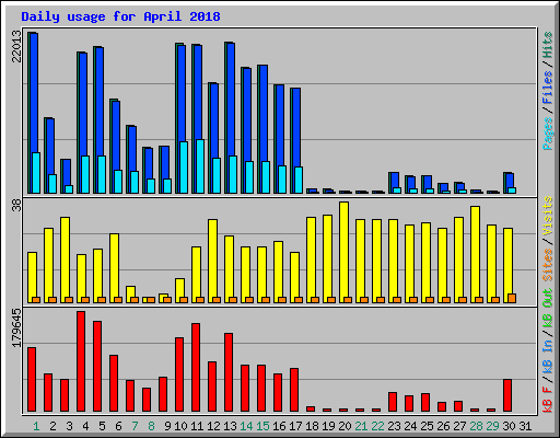 Daily usage for April 2018