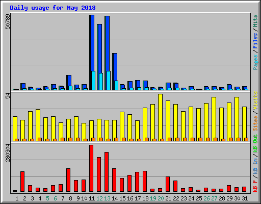 Daily usage for May 2018