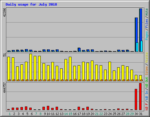 Daily usage for July 2018