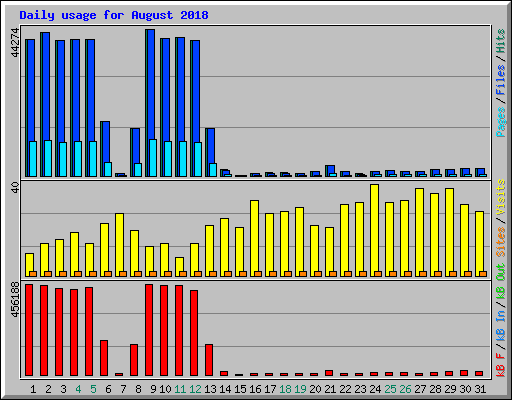 Daily usage for August 2018