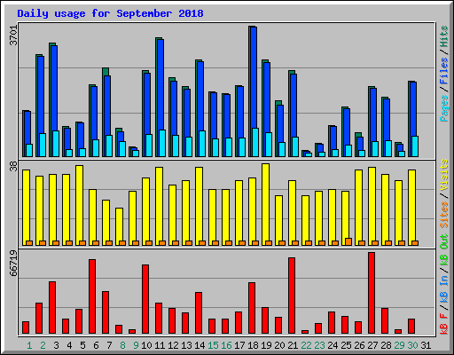 Daily usage for September 2018