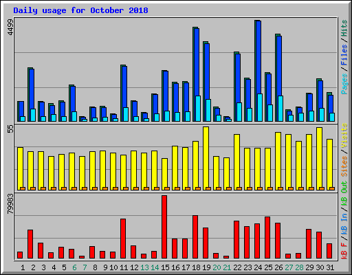 Daily usage for October 2018