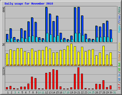 Daily usage for November 2018