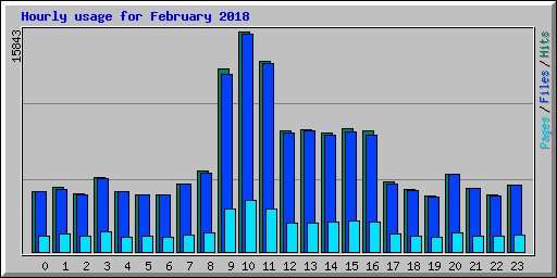 Hourly usage for February 2018