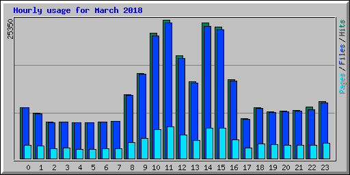 Hourly usage for March 2018