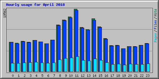 Hourly usage for April 2018