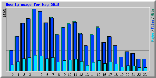 Hourly usage for May 2018