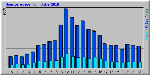 Hourly usage for July 2018