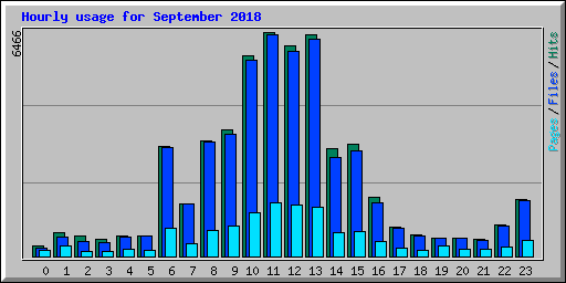 Hourly usage for September 2018