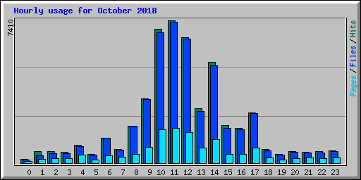 Hourly usage for October 2018